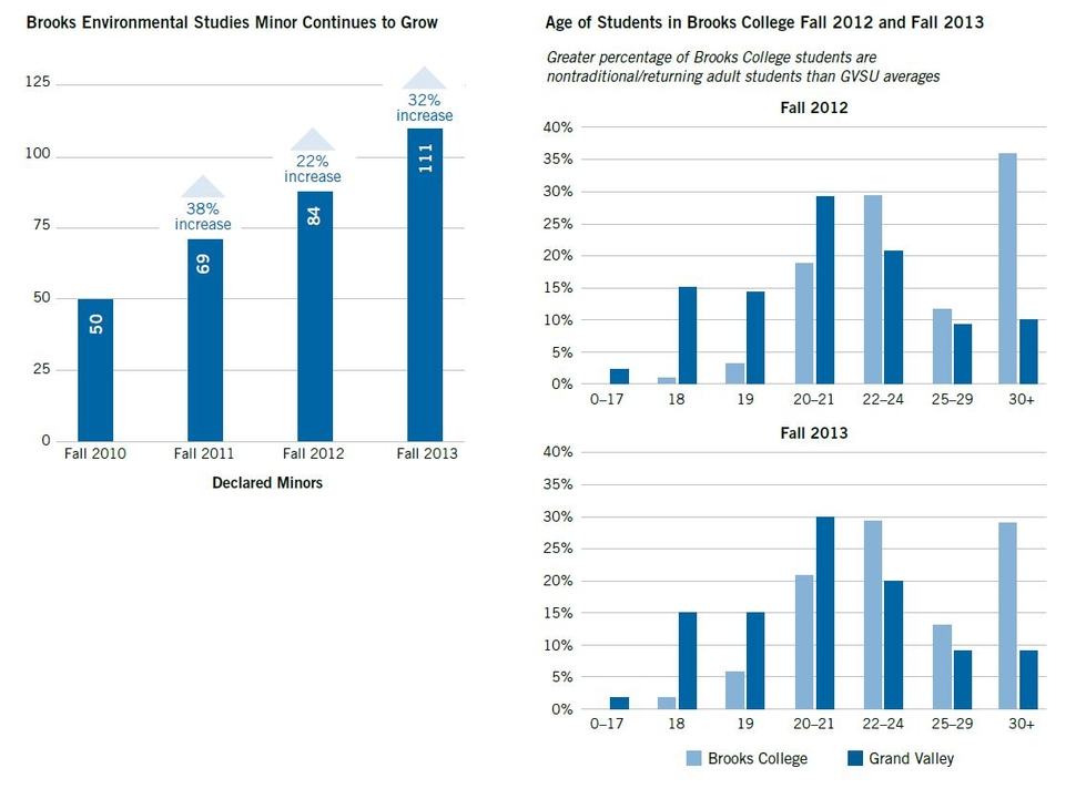 Age of students